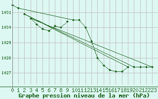 Courbe de la pression atmosphrique pour Vias (34)