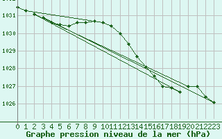 Courbe de la pression atmosphrique pour Aberporth