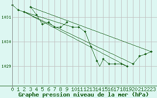 Courbe de la pression atmosphrique pour Cranwell