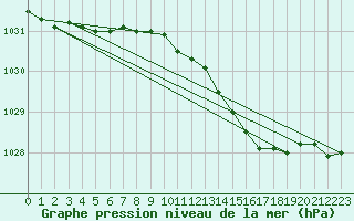 Courbe de la pression atmosphrique pour Donna Nook