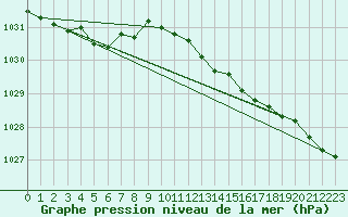 Courbe de la pression atmosphrique pour Avord (18)