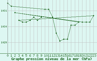 Courbe de la pression atmosphrique pour Trapani / Birgi
