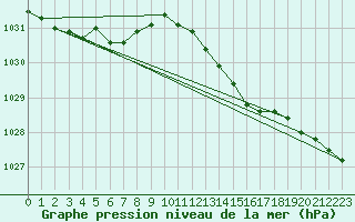 Courbe de la pression atmosphrique pour Marnitz