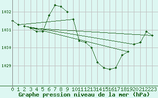 Courbe de la pression atmosphrique pour Weiden