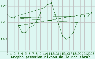 Courbe de la pression atmosphrique pour Hyres (83)