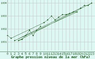 Courbe de la pression atmosphrique pour Terschelling Hoorn