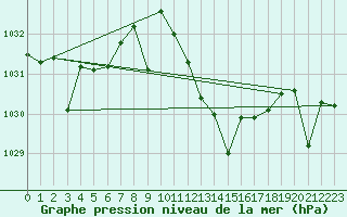 Courbe de la pression atmosphrique pour Zaragoza-Valdespartera