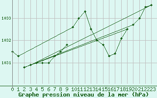 Courbe de la pression atmosphrique pour Lhospitalet (46)