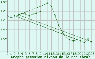 Courbe de la pression atmosphrique pour La Poblachuela (Esp)