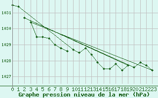 Courbe de la pression atmosphrique pour Aberdaron