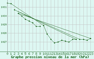 Courbe de la pression atmosphrique pour Coburg