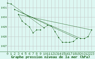 Courbe de la pression atmosphrique pour Corsept (44)