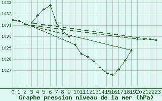 Courbe de la pression atmosphrique pour Reichenau / Rax