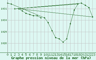 Courbe de la pression atmosphrique pour Die (26)