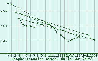 Courbe de la pression atmosphrique pour Gurteen