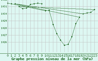 Courbe de la pression atmosphrique pour Guadalajara