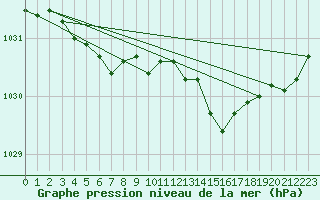 Courbe de la pression atmosphrique pour Nottingham Weather Centre