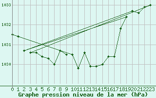 Courbe de la pression atmosphrique pour Nmes - Garons (30)