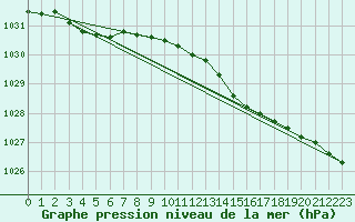 Courbe de la pression atmosphrique pour Lerwick