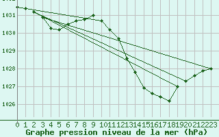 Courbe de la pression atmosphrique pour Thoiras (30)