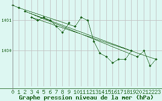 Courbe de la pression atmosphrique pour Rmering-ls-Puttelange (57)