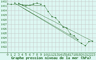 Courbe de la pression atmosphrique pour Bad Lippspringe