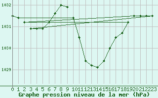 Courbe de la pression atmosphrique pour Idar-Oberstein