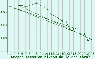 Courbe de la pression atmosphrique pour Kemijarvi Airport