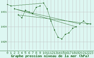 Courbe de la pression atmosphrique pour Torpup A