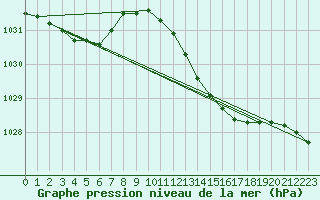 Courbe de la pression atmosphrique pour Pershore