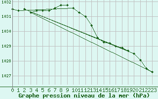 Courbe de la pression atmosphrique pour Goettingen