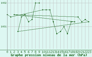 Courbe de la pression atmosphrique pour Idar-Oberstein