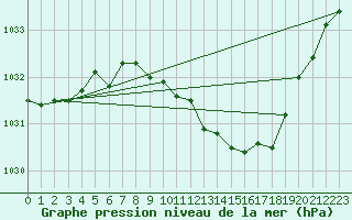 Courbe de la pression atmosphrique pour Oehringen