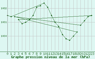 Courbe de la pression atmosphrique pour Engins (38)