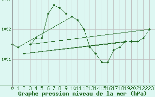 Courbe de la pression atmosphrique pour Wielun