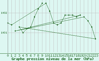 Courbe de la pression atmosphrique pour Goettingen