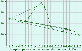 Courbe de la pression atmosphrique pour Vias (34)