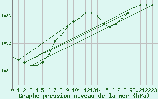 Courbe de la pression atmosphrique pour Tiree