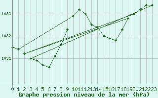 Courbe de la pression atmosphrique pour Lasfaillades (81)