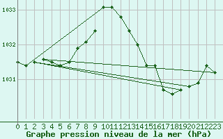 Courbe de la pression atmosphrique pour Cerisiers (89)