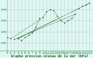 Courbe de la pression atmosphrique pour Lussat (23)