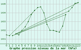 Courbe de la pression atmosphrique pour Lerida (Esp)