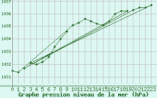 Courbe de la pression atmosphrique pour Anse (69)