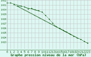 Courbe de la pression atmosphrique pour Narva