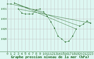 Courbe de la pression atmosphrique pour Bala