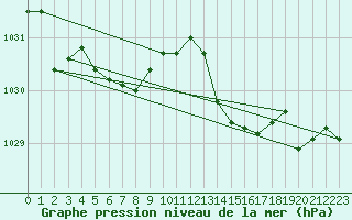 Courbe de la pression atmosphrique pour Gurande (44)