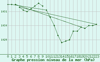 Courbe de la pression atmosphrique pour Geisenheim