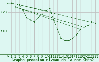 Courbe de la pression atmosphrique pour Valleroy (54)