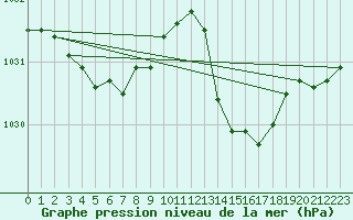 Courbe de la pression atmosphrique pour La Chapelle-Aubareil (24)