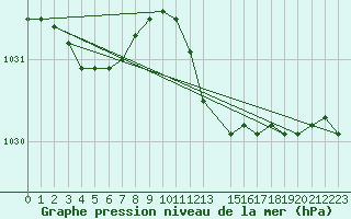 Courbe de la pression atmosphrique pour Anse (69)